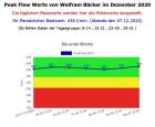 PeakFlow V. 2. 5 - Programm für Asthmatiker